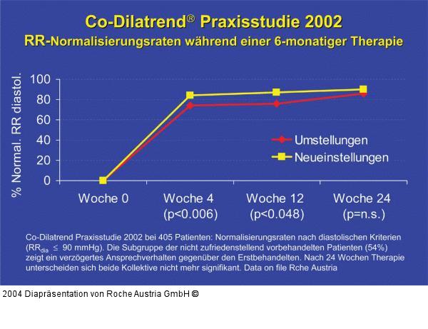 Co-Dilatrend Praxisstudie 2002