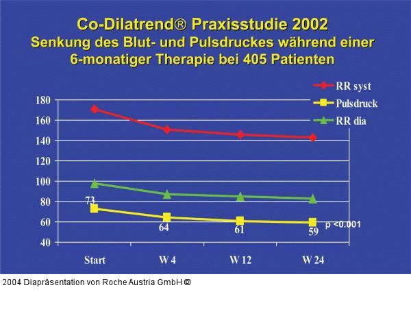 Co-Dilatrend Praxisstudie 2002