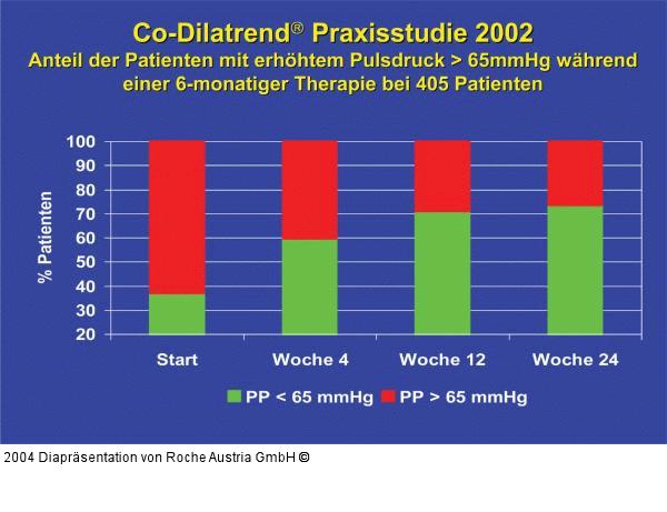 Co-Dilatrend Praxisstudie 2002