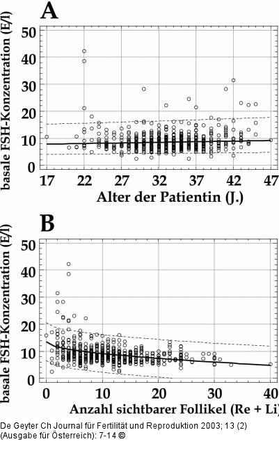 FSH-Konzentration - Alter - Ovarialfollikel