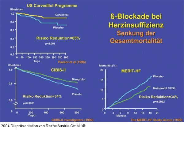 Betablockade bei Herzinsuffizienz - Senkung der Gesamtmortalität