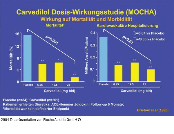 Carvediolol Dosis-Wirkungsstudie (MOCHA) - Morbidität, Mortalität