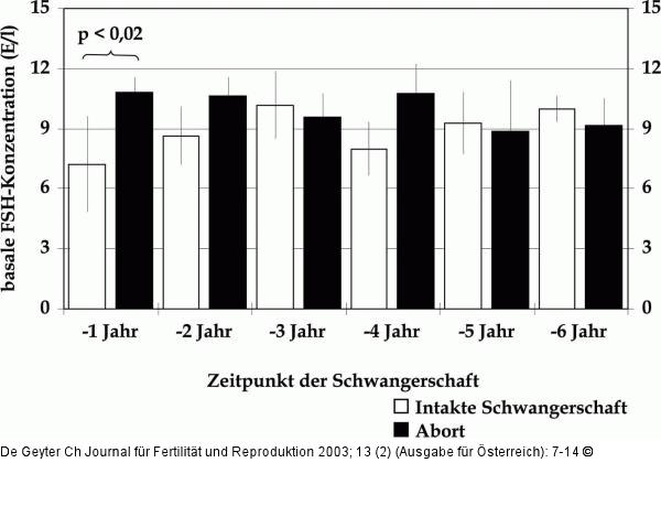 FSH-Konzentration - Schwangerschaft - Fehlgeburt