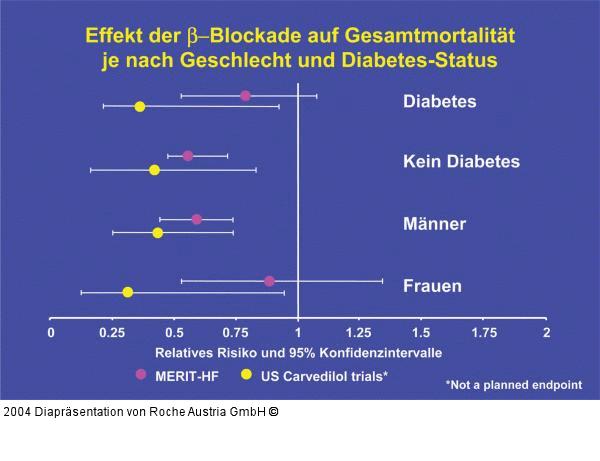 Effekt der Betablockade auf Gesamtmortalität je nach Geschlecht und Diabetes-Status