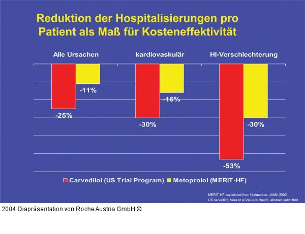 Reduktion der Hospitalisierungen pro Patient als Maß für Kosteneffektivität