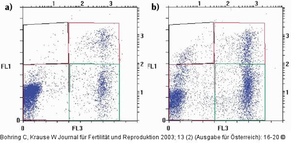 Durchflußzytometrie