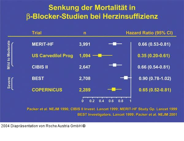 Senkung der Mortalität in Betablockerstudien bei Herzinsuffizienz