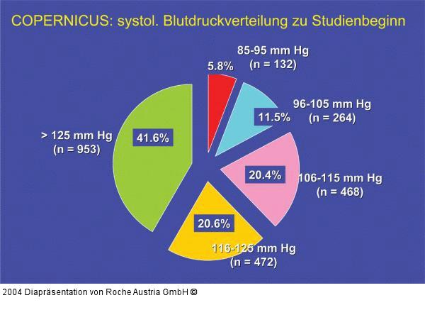 COPERNICUS - systolische Blutdruckverteilung zu Studienbeginn