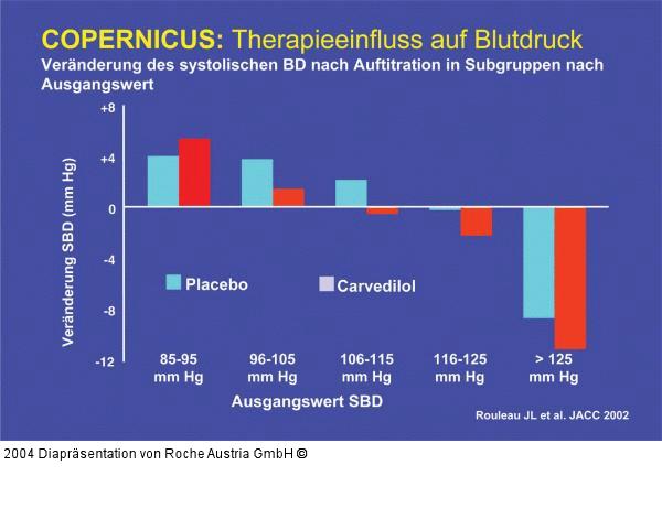 COPERNICUS - Therapieeinfluß auf den Blutdruck