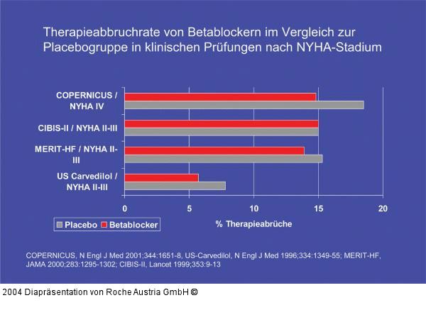 Therapieabbruchrate von Betablockern im Vergleich zur Placebogruppe in klinischen Prüfungen nach NYHA-Stadium