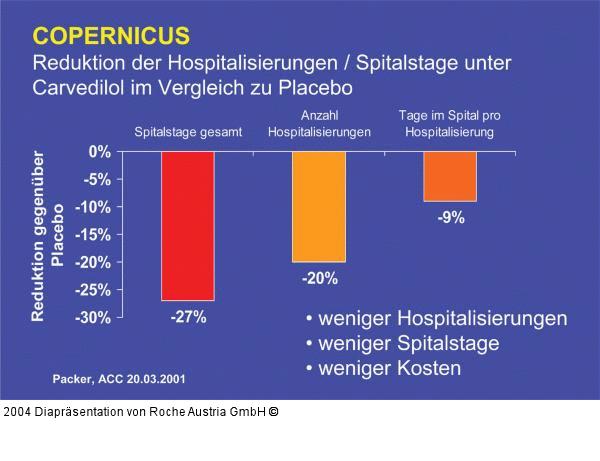 COPERNICUS - Reduktion der Hospitalisierungen / Spitalstage unter Carvedilol im Vergleich zu Placebo