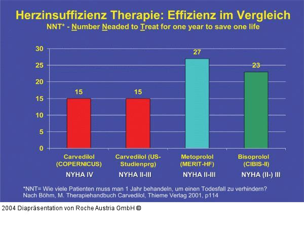 Herzinsuffizienz-Therapie - Effizienz im Vergleich