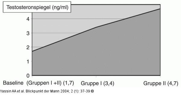Testosteronspiegel unter Testosterontherapie