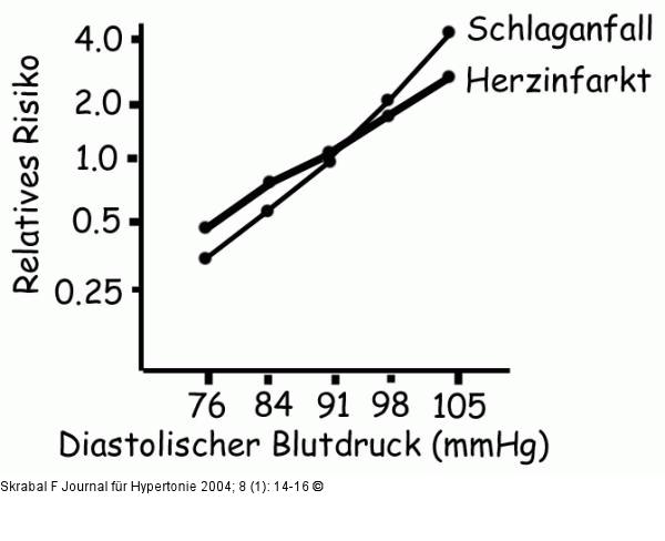 Hypertonie - Komplikationen