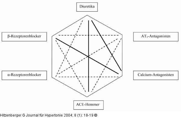 Hypertonie - Kombinationstherapie