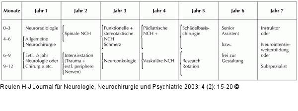 Neurochirurgie - Ausbildung