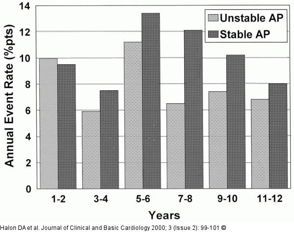 Angina pectoris - kardiovaskuläres Ereignis