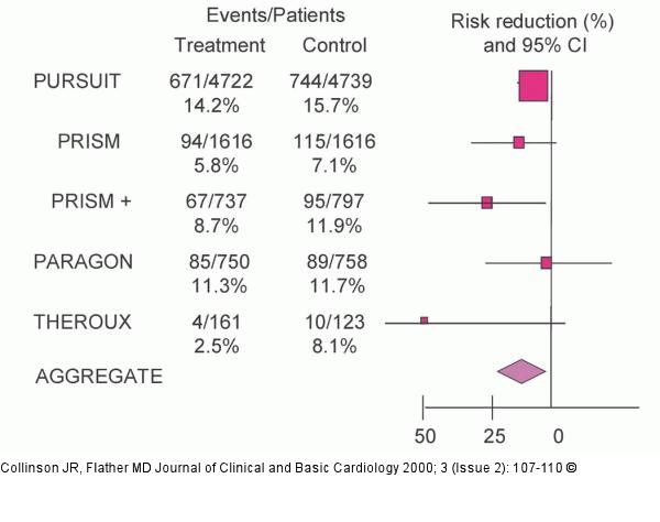 Akutes Koronarsyndrom - GPIIb/IIIa-Rezeptor-Antagonisten