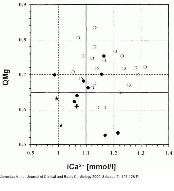 Kardiovaskuläres Ereignis - Magnesium - Kalzium
