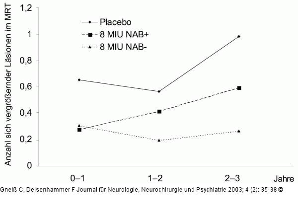 Interferon-beta - Neutralisierende Antikörper