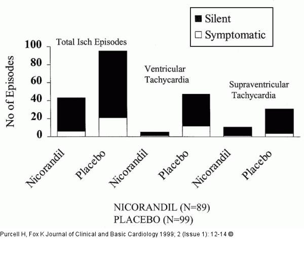 Nicorandil - instabile Angina pectoris