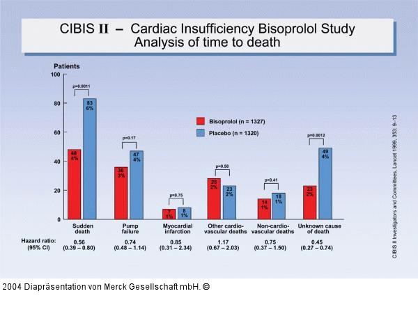 CIBIS II - Cardiac Insufficiency Bisoprolol Study - Analysis of time to death