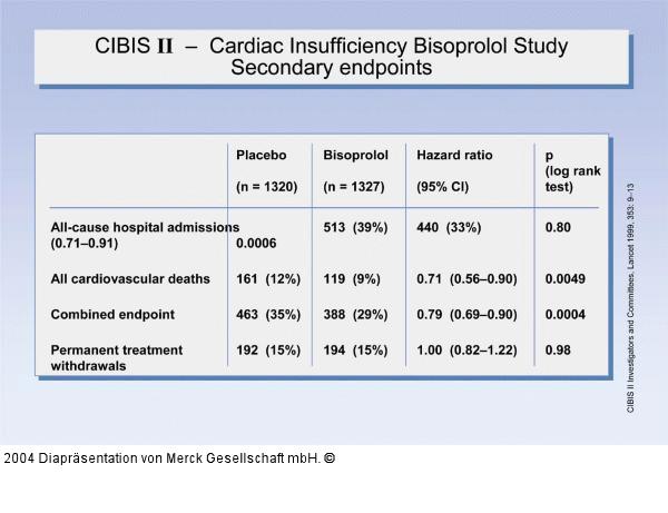 CIBIS II - Cardiac Insufficiency Bisoprolol Study - Secondary endpoints