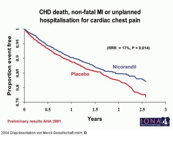 IONA - CHD death, non-fatal MI or unplanned hospitalisation for cardiac chest pain