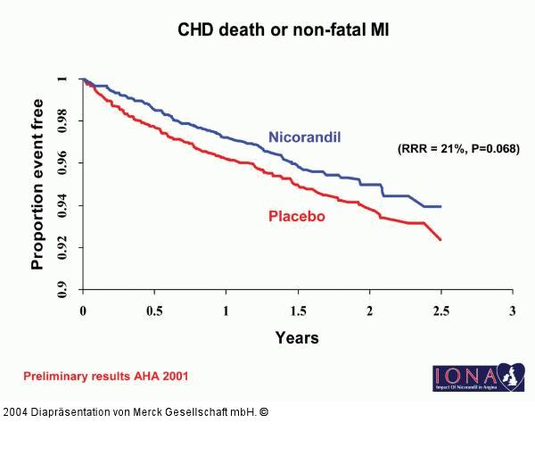 IONA - CHD death or non-fatal MI