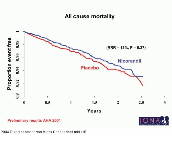IONA - all cause mortality