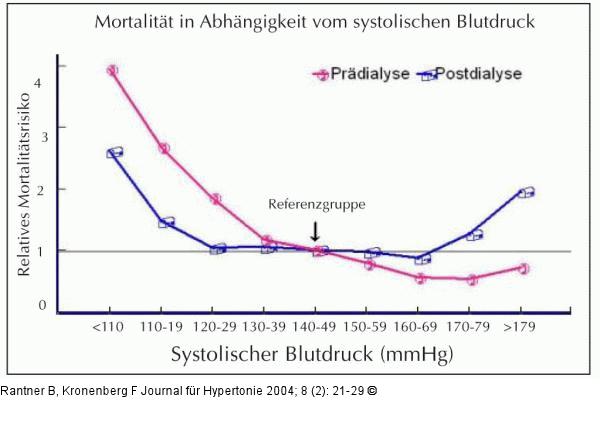 Mortalität - Systolischer Blutdruck