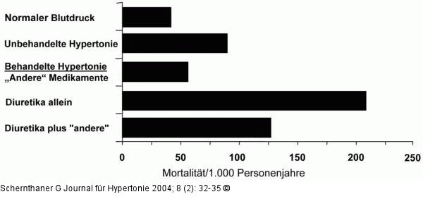 Diabetes mellitus - Mortalität - Diuretika