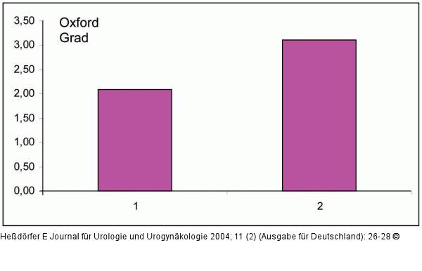 Streßinkontinenz - Oxford-Klassifikation