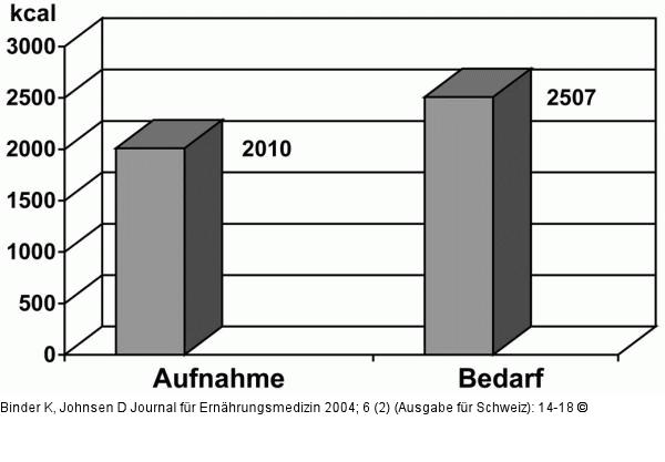 Nahrungsenergie - Aufnahme - Bedarf
