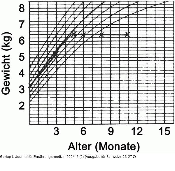 Gewichtskurve - Gestillter Säugling