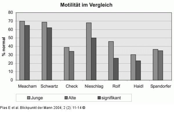 Samenzellen - Motilität