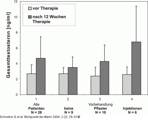 Gesamttestosteron - Testosterongel