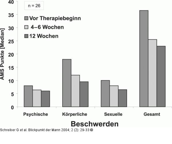 Gesamtbeschwerden - Testosterongel