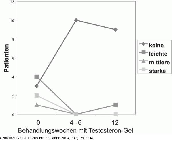 Hautirritation - Testosterongel