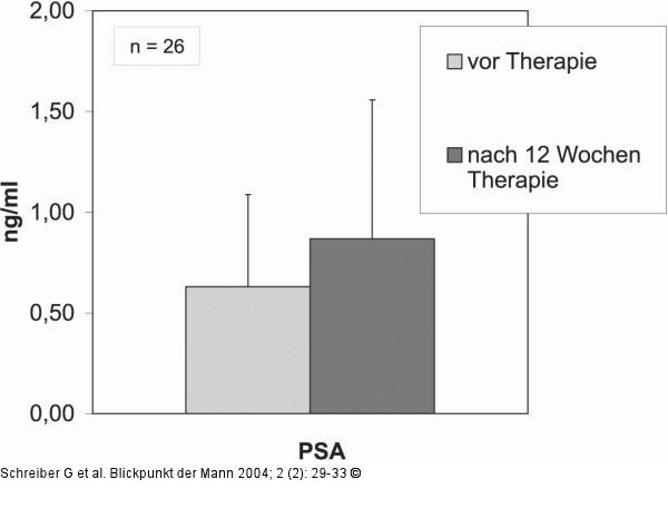 PSA - Testosterongel
