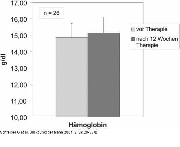Hämoglobin - Testosterongel