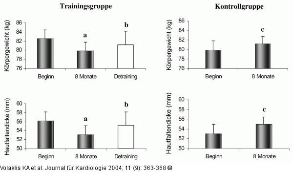 Trainingseffekte - Anthropometrische Daten