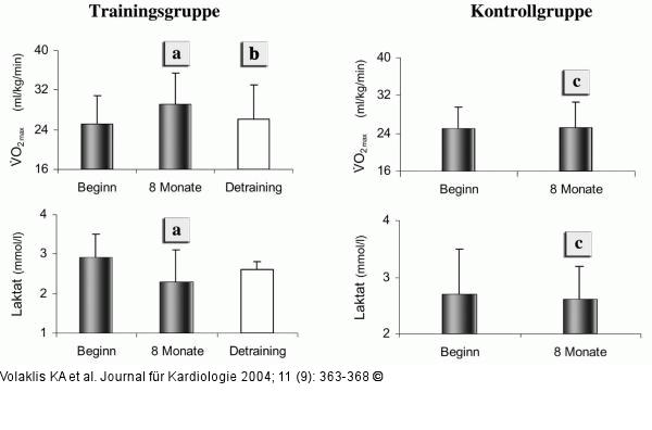 Trainingseffekte - Laktatkonzentration