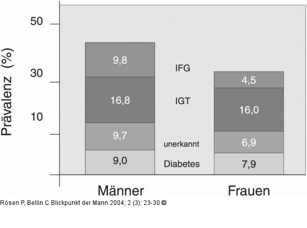 Diabetes mellitus - Prävalenz - Deutschland