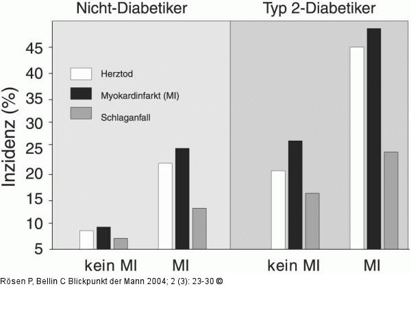 Diabetes mellitus - Kardiovaskuläres Risiko