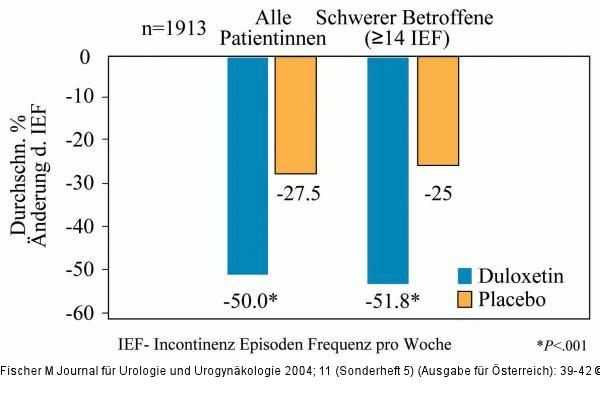 Inkontinenzepisoden - Ergebnisse