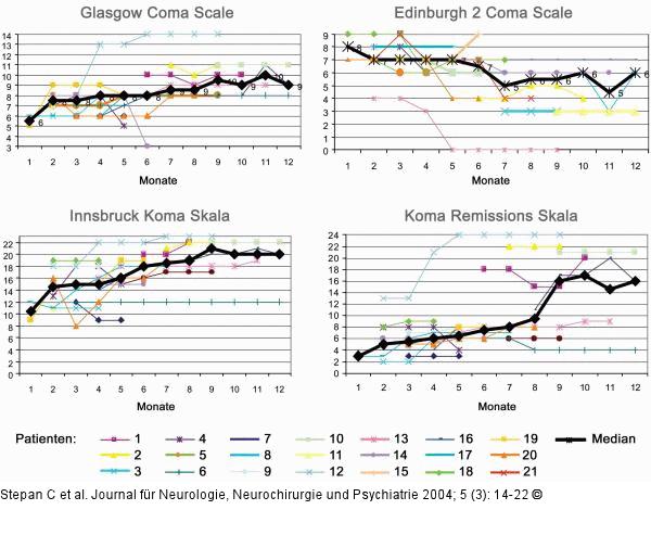 Apallisches Syndrom - Scores