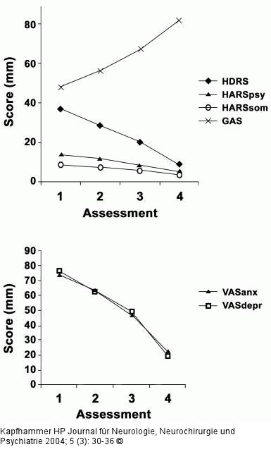 Alkoholabstinenz - Depression - Angst