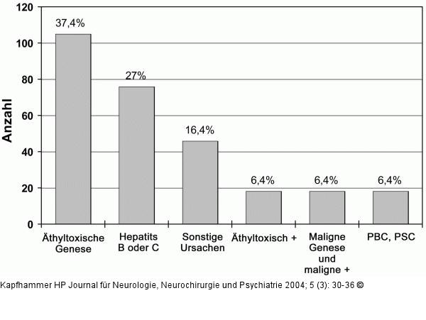 Leberzirrhose - Ursache