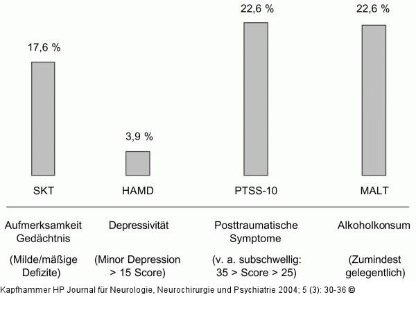 Lebertransplantation - Testpsychologische Ergebnisse